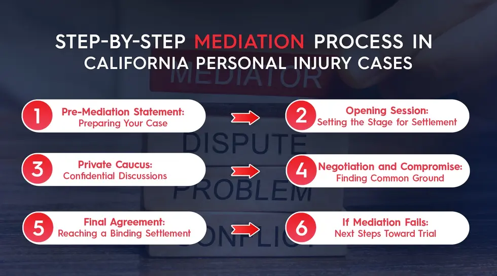 Step-by-Step Mediation Process in California Personal Injury Cases