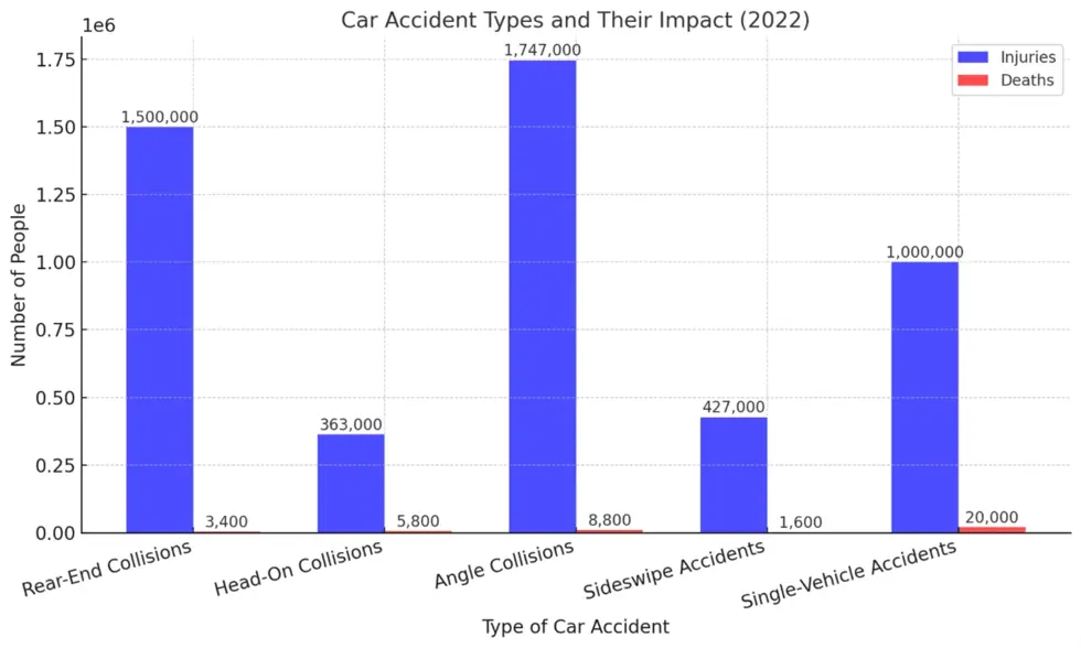 Types of Car Accidents 